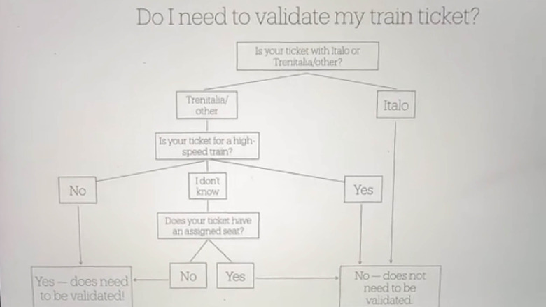 train ticket validation flow chart    